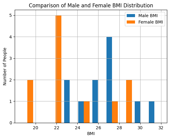 Comparison of Male and Female BMI Distribution