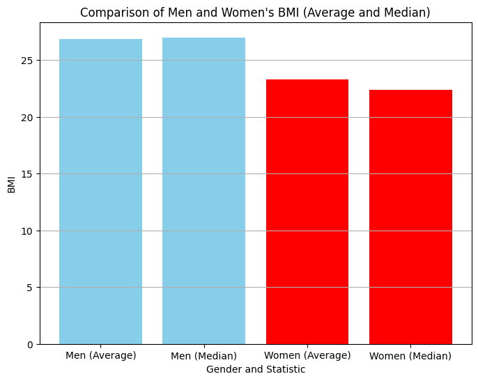 Comparison of Men and Women&rsquo;s BMI (Average and Median)